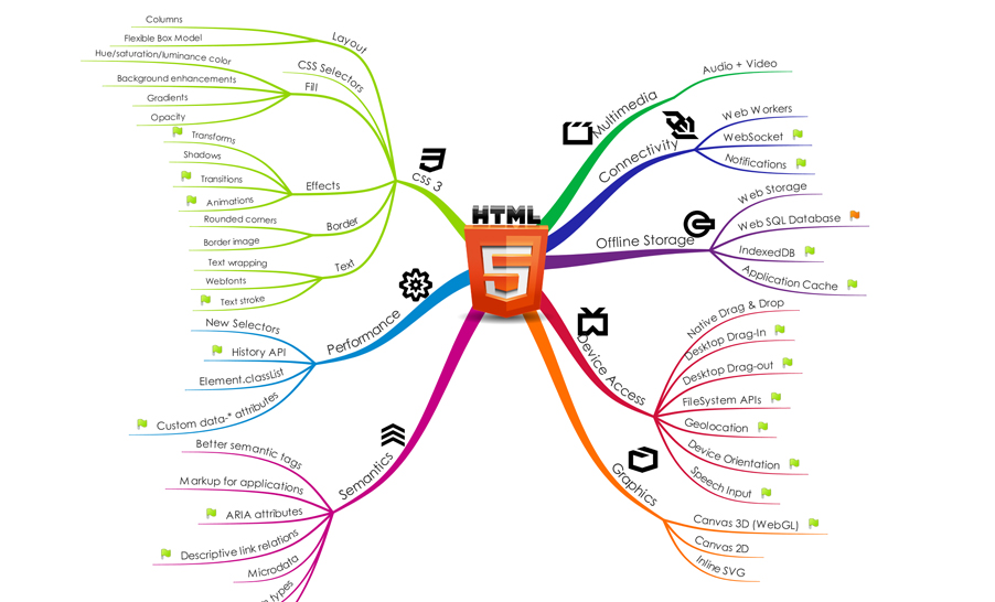 HTML5 : Шама және API